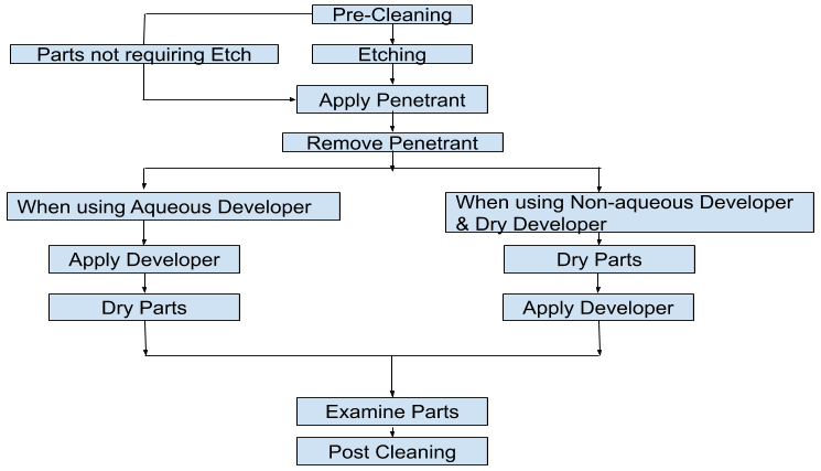 Penetrant Process Flow Chart