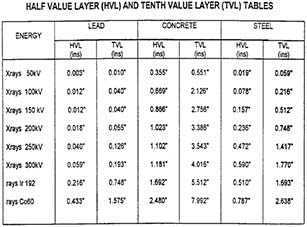 Chart - Half Value Layer (HVL) and Tenth Value Layer (TVL) Tables