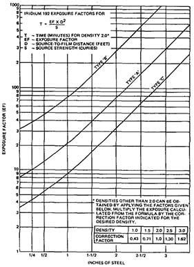 Chart - Exposure Chart for Iridium 192 Source