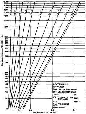 Chart - Exposure Chart for X-Ray